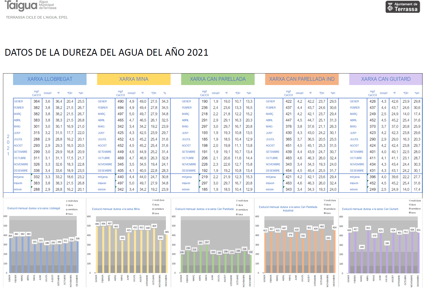 Datos de la dureza del agua en Terrassa 2021 - Informe Taigua
